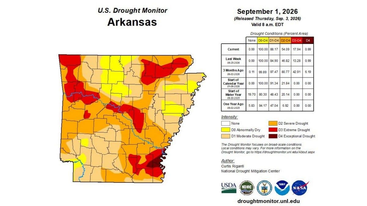 National Weather Service: Prolonged Heat and Drought Risks Persist in Arkansas